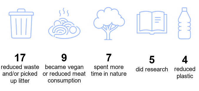 17 reduced waste and / or picked up litter, 9 became vegan or reduced meat consumption, 7 spent more time in nature, 5 did research, 4 reduced plastic